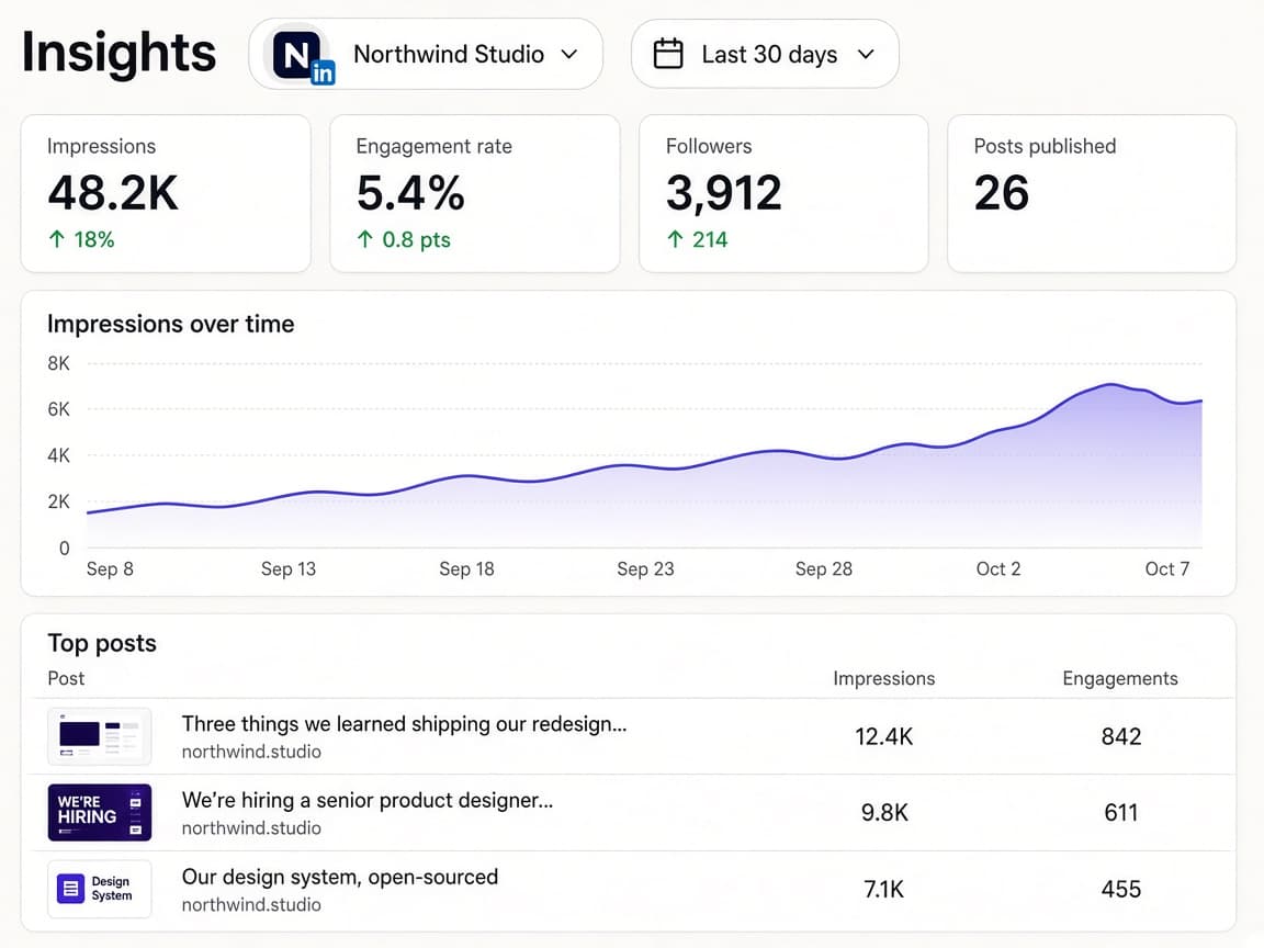 PostGic insights for a LinkedIn page showing impressions, engagement rate, follower growth and top posts.
